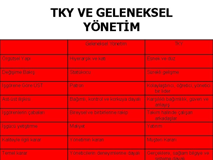 TKY VE GELENEKSEL YÖNETİM Geleneksel Yönetim TKY Örgütsel Yapı Hiyerarşik ve katı Esnek ve