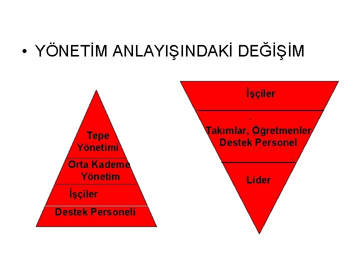  • YÖNETİM ANLAYIŞINDAKİ DEĞİŞİM İşçiler Tepe Yönetimi Takımlar, Öğretmenler Destek Personel Orta Kademe