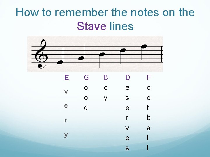 How to remember the notes on the Stave lines E v e r y