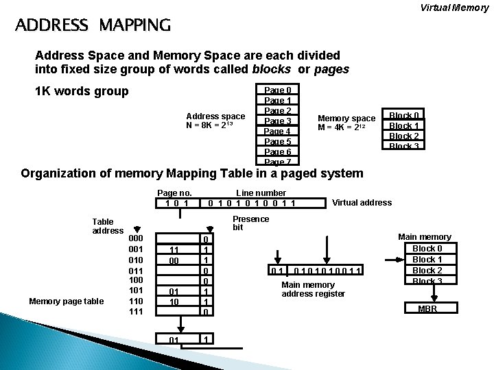 Virtual Memory ADDRESS MAPPING Address Space and Memory Space are each divided into fixed