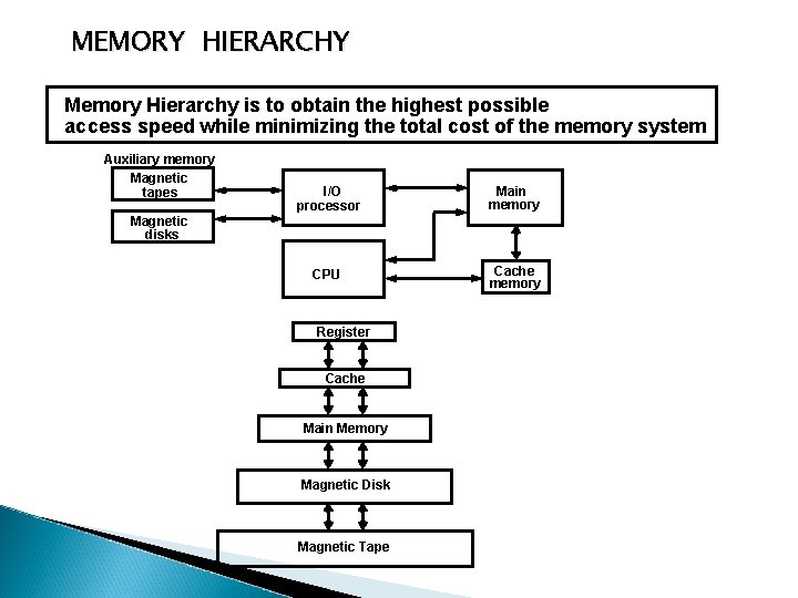 MEMORY HIERARCHY Memory Hierarchy is to obtain the highest possible access speed while minimizing
