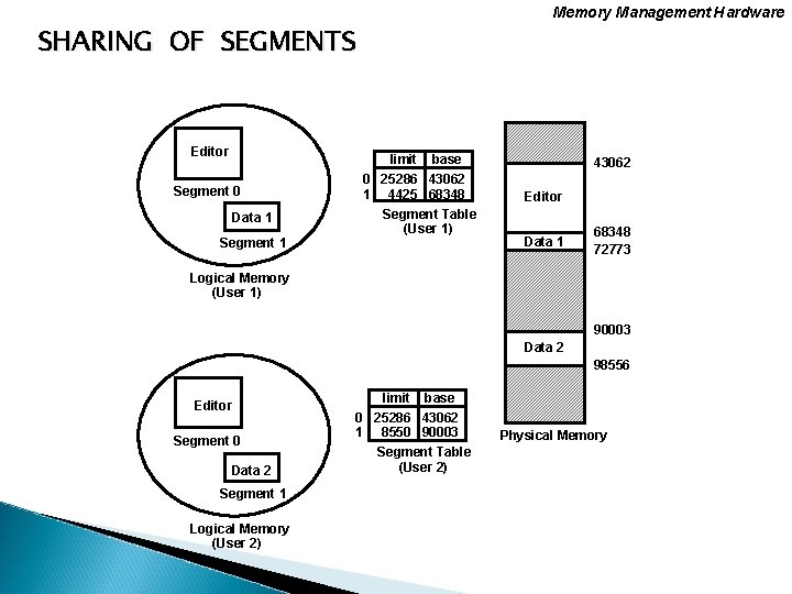 Memory Management Hardware SHARING OF SEGMENTS Editor limit Segment 0 Data 1 Segment 1