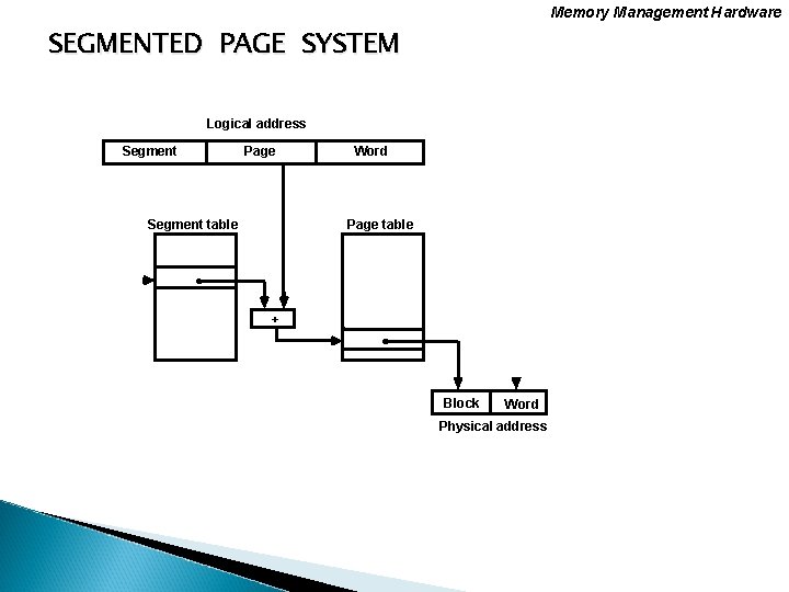 Memory Management Hardware SEGMENTED PAGE SYSTEM Logical address Segment Page Segment table Word Page