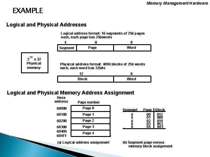 Memory Management Hardware EXAMPLE Logical and Physical Addresses Logical address format: 16 segments of
