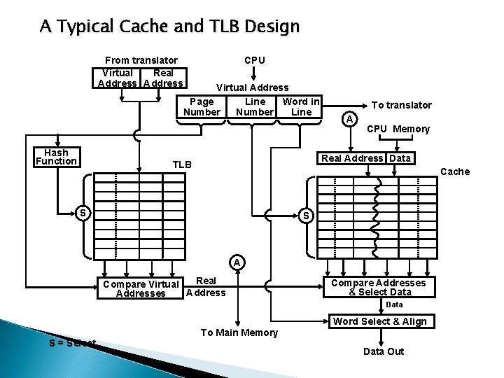 A Typical Cache and TLB Design From translator Virtual Real Address Hash Function CPU