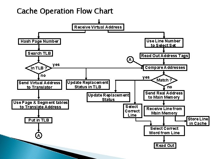 Cache Operation Flow Chart Receive Virtual Address Use Line Number to Select Set Hash