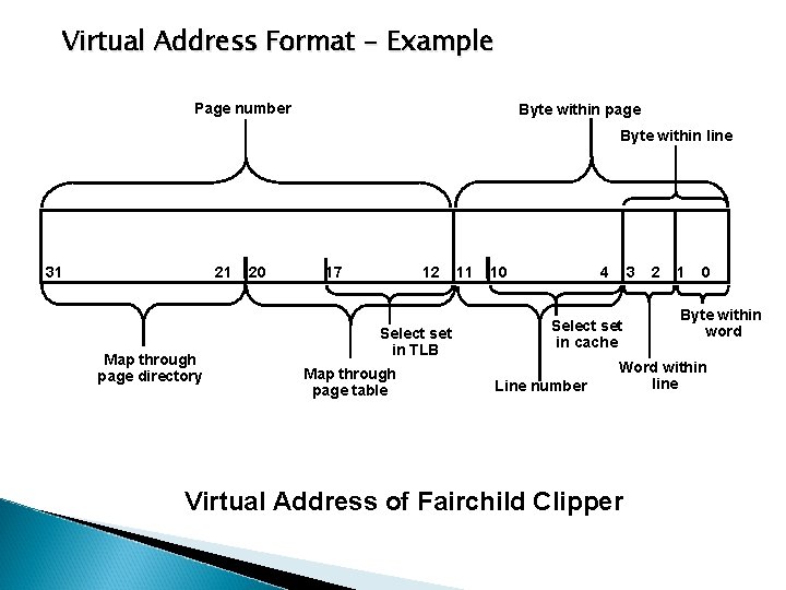 Virtual Address Format - Example Page number Byte within page Byte within line 31