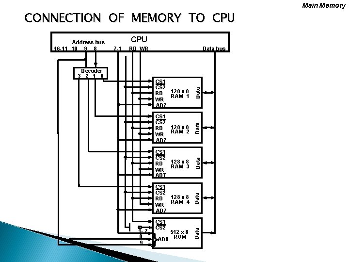 CONNECTION OF MEMORY TO CPU CS 1 CS 2 RD 128 x 8 RAM
