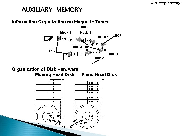 Auxiliary Memory AUXILIARY MEMORY Information Organization on Magnetic Tapes file i block 1 R