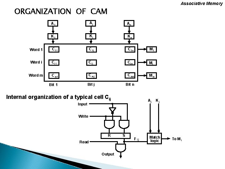 Associative Memory ORGANIZATION OF CAM A 1 Aj An K 1 Kj Kn Word