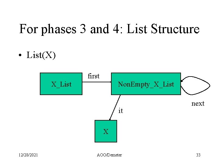 For phases 3 and 4: List Structure • List(X) first X_List Non. Empty_X_List it