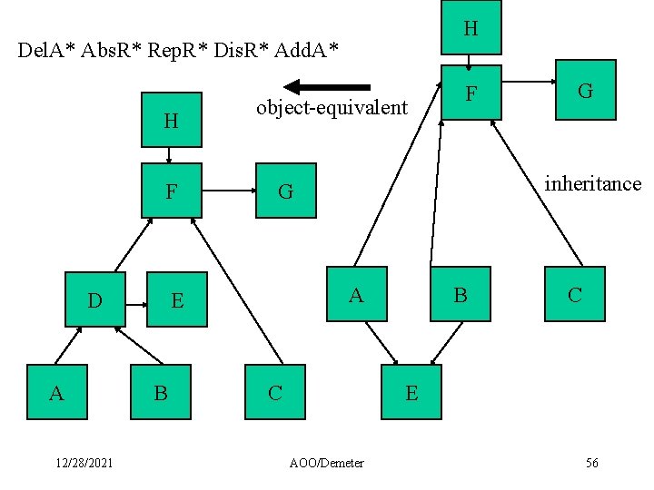 H Del. A* Abs. R* Rep. R* Dis. R* Add. A* H F D