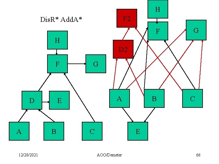 H F 2 Dis. R* Add. A* F G H D 2 F D