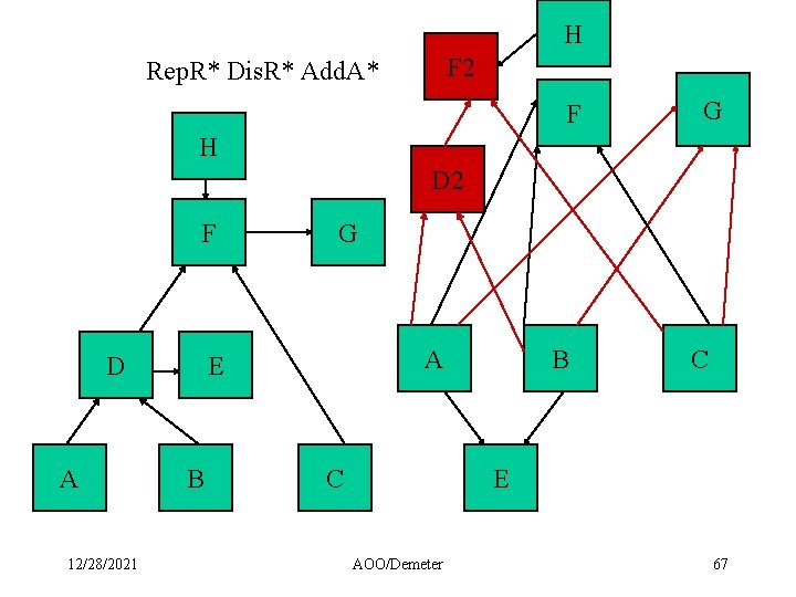 H F 2 Rep. R* Dis. R* Add. A* F G H D 2