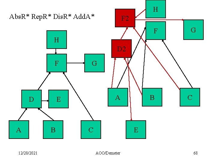 H Abs. R* Rep. R* Dis. R* Add. A* F 2 F G H