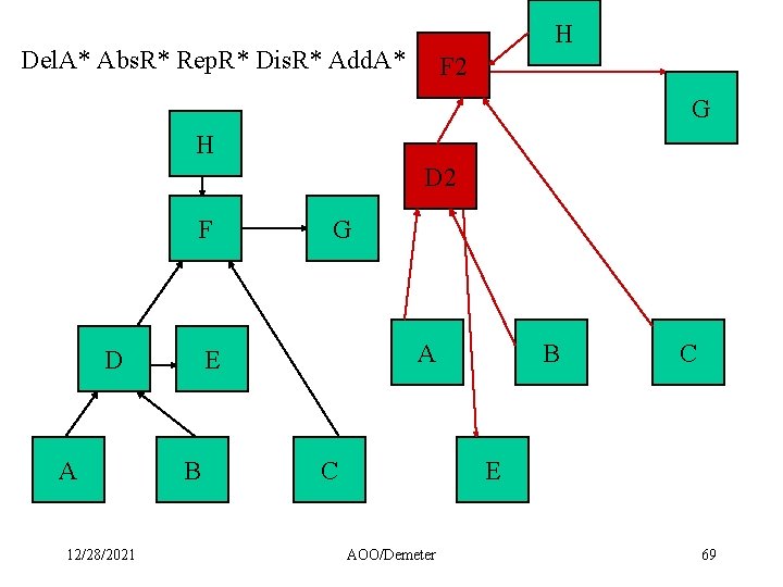 H Del. A* Abs. R* Rep. R* Dis. R* Add. A* F 2 G