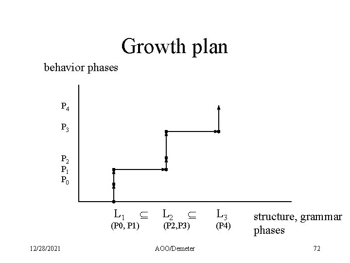 Growth plan behavior phases P 4 P 3 P 2 P 1 P 0