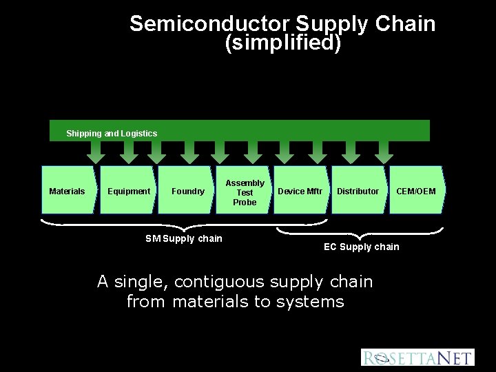 Semiconductor Supply Chain EMBA 51901 Semiconductor Supply Chain