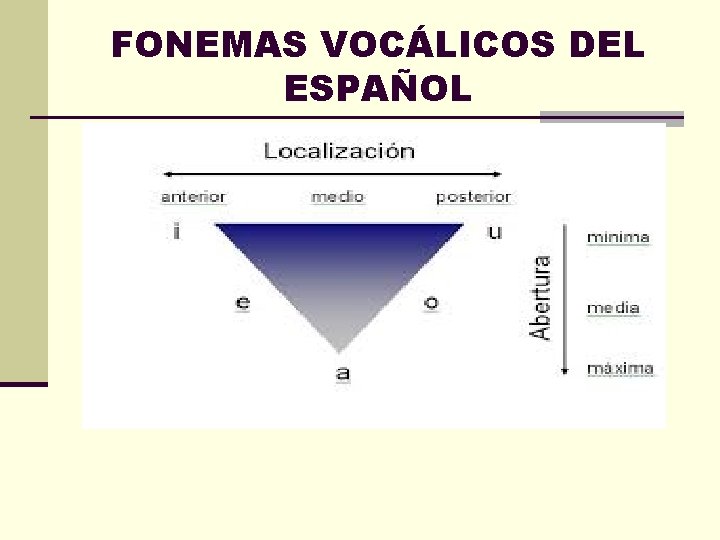 FONEMAS VOCÁLICOS DEL ESPAÑOL 