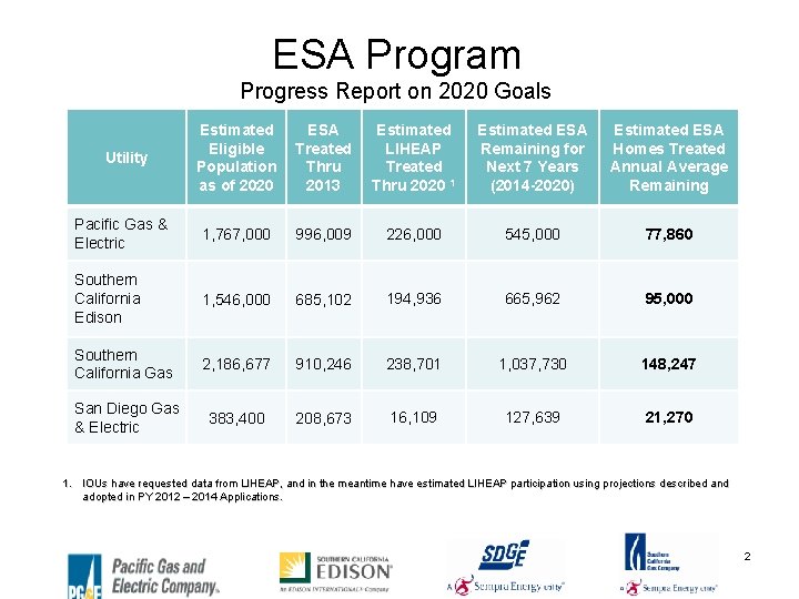 ESA Program Progress Report on 2020 Goals Estimated Eligible Population as of 2020 ESA