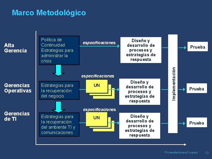 Marco Metodológico especificaciones Diseño y desarrollo de procesos y estrategias de respuesta especificaciones Gerencias