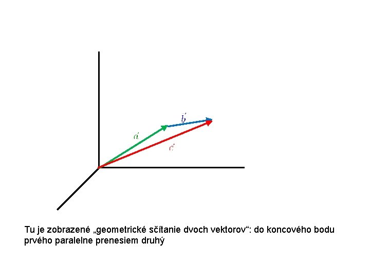 Tu je zobrazené „geometrické sčítanie dvoch vektorov“: do koncového bodu prvého paralelne prenesiem druhý