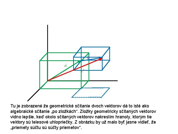 Tu je zobrazené že geometrické sčítanie dvoch vektorov dá to isté ako algebraické sčítanie