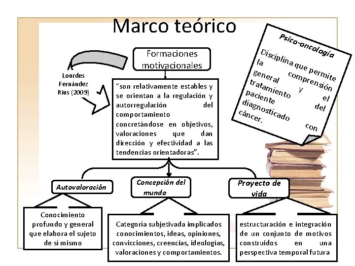 Marco teórico Formaciones motivacionales Lourdes Fernández Rius (2009) Autovaloración Conocimiento profundo y general que