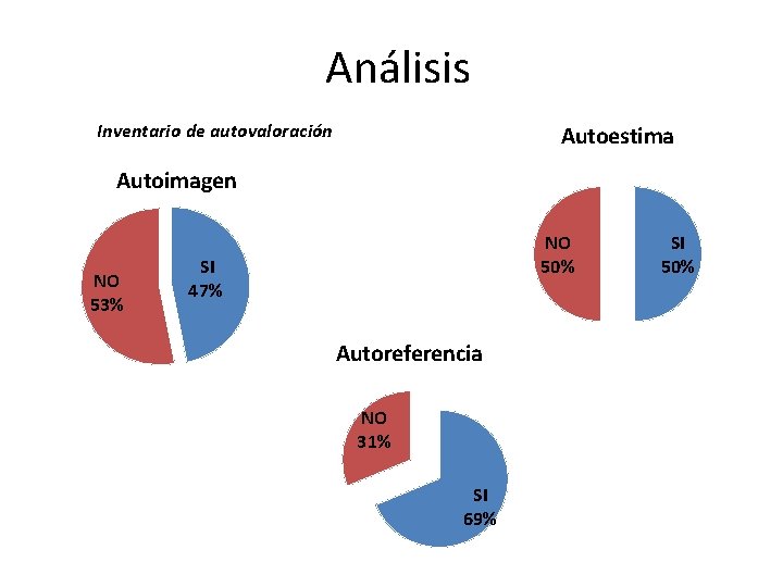 Análisis Inventario de autovaloración Autoestima Autoimagen NO 53% NO 50% SI 47% Autoreferencia NO