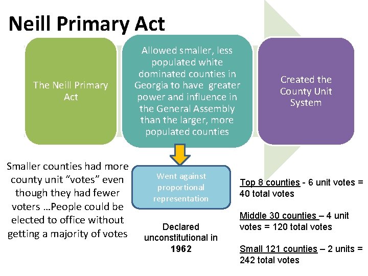 Neill Primary Act The Neill Primary Act Smaller counties had more county unit “votes”