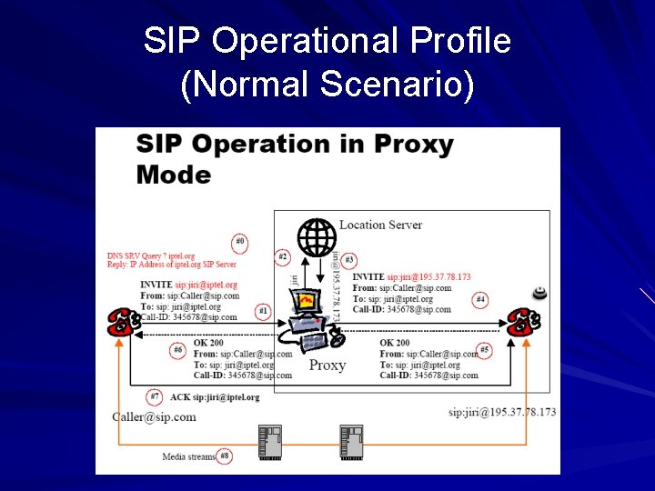 SIP Operational Profile (Normal Scenario) 