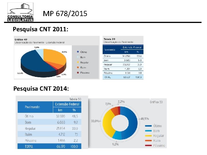 MP 678/2015 Pesquisa CNT 2011: Pesquisa CNT 2014: 