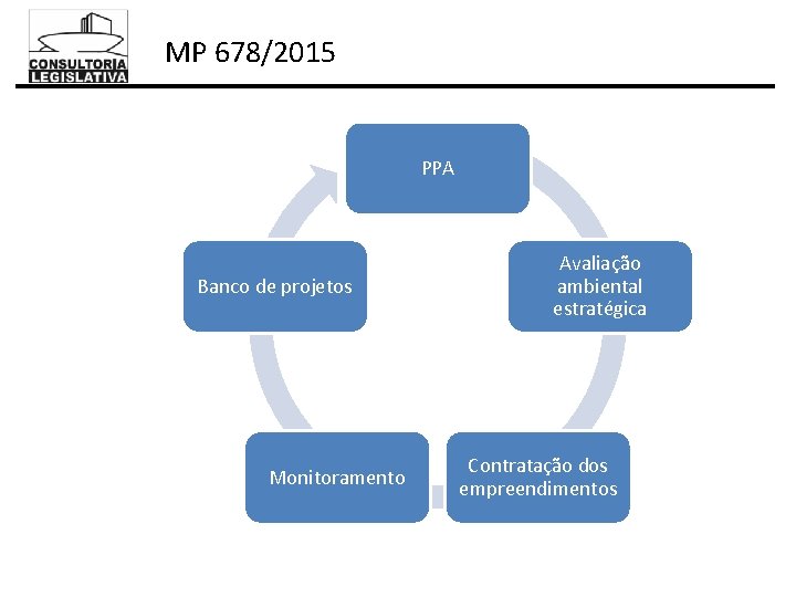 MP 678/2015 PPA Banco de projetos Monitoramento Avaliação ambiental estratégica Contratação dos empreendimentos 