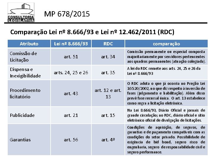 MP 678/2015 Comparação Lei nº 8. 666/93 e Lei nº 12. 462/2011 (RDC) Atributo