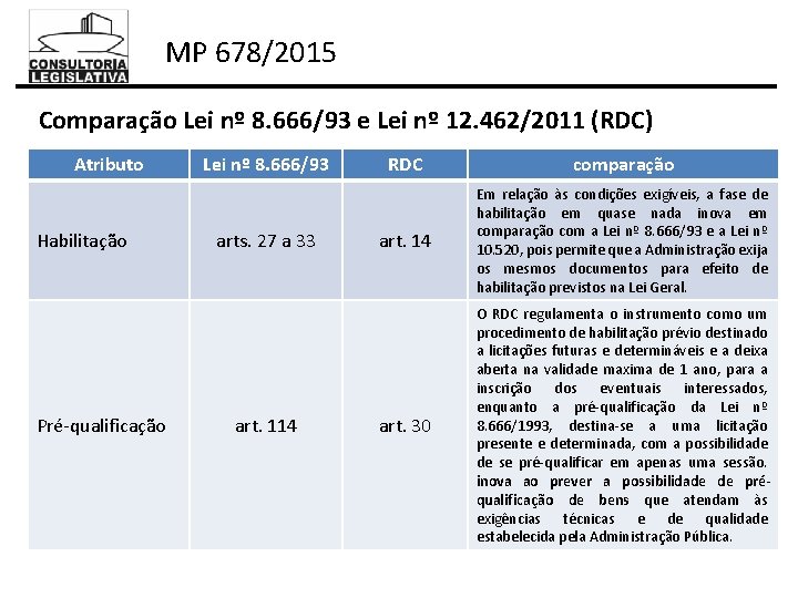 MP 678/2015 Comparação Lei nº 8. 666/93 e Lei nº 12. 462/2011 (RDC) Atributo