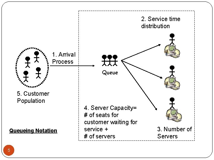 2. Service time distribution 1. Arrival Process Queue 5. Customer Population Queueing Notation 5