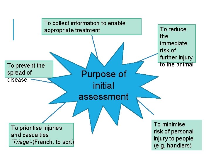 To collect information to enable appropriate treatment To prevent the spread of disease To