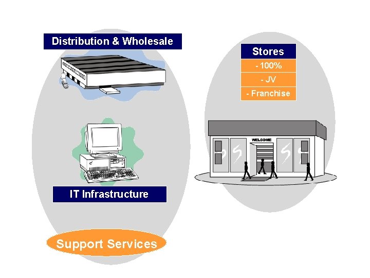 Distribution & Wholesale Stores - 100% - JV - Franchise IT Infrastructure Support Services