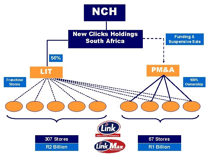 NCH New Clicks Holdings South Africa Funding & Suspensive Sale 56% LIT PM&A Franchise