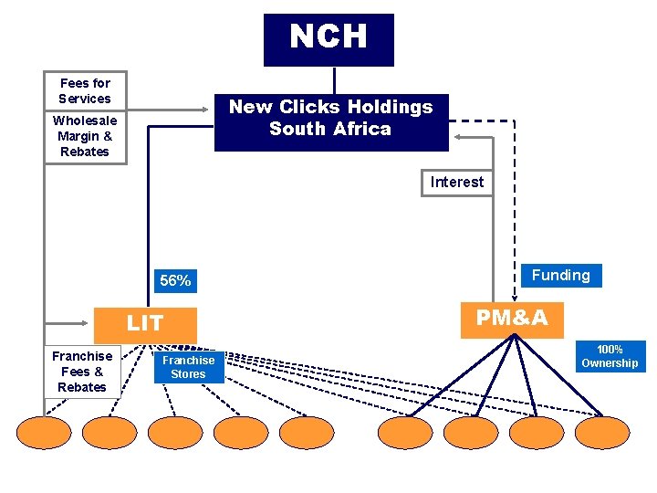 NCH Fees for Services New Clicks Holdings South Africa Wholesale Margin & Rebates Interest