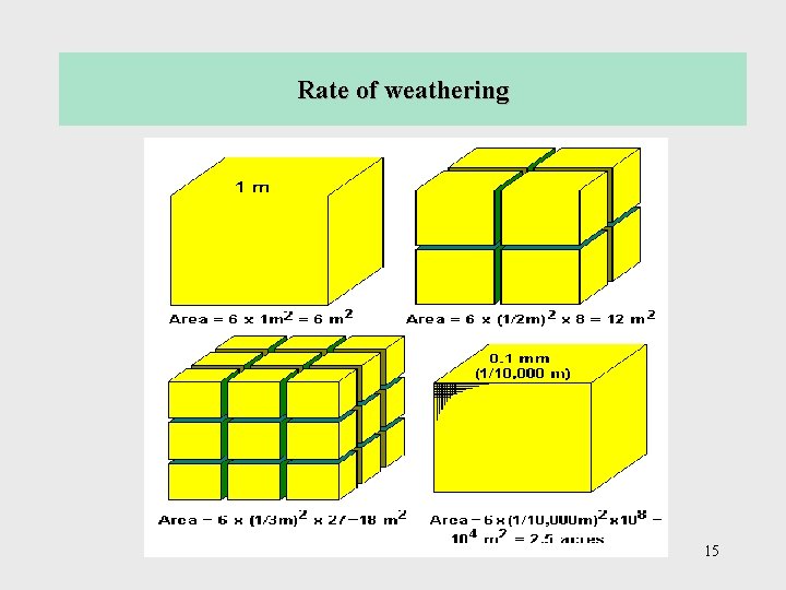 Rate of weathering 15 