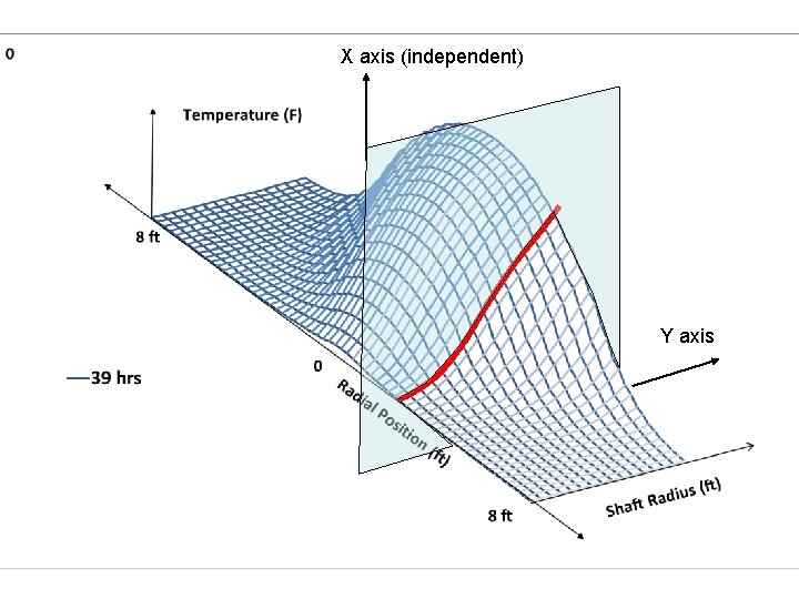 X axis (independent) Y axis 