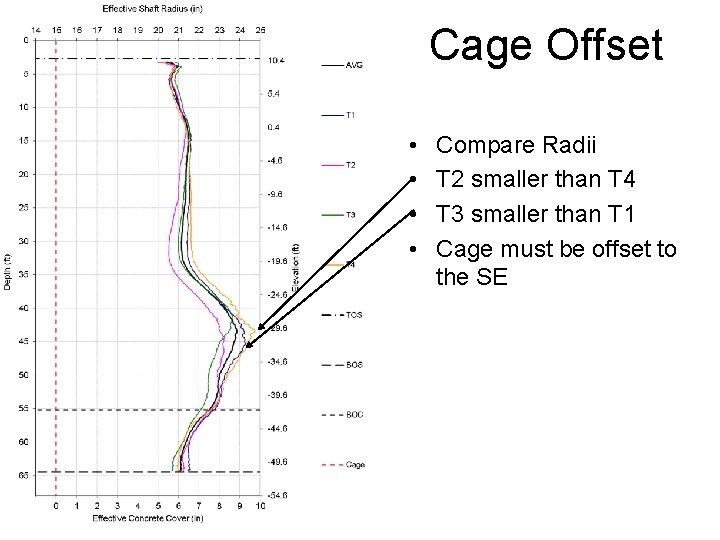 Cage Offset • • Compare Radii T 2 smaller than T 4 T 3