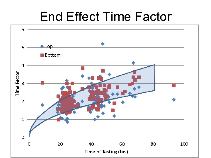 End Effect Time Factor 