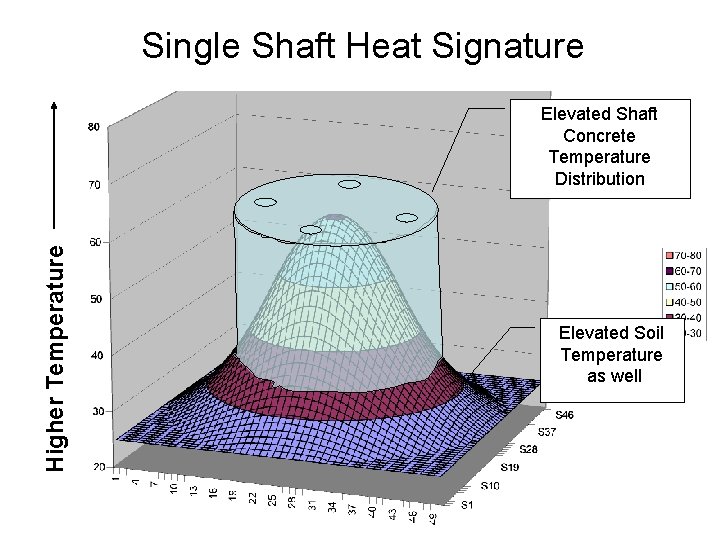 Single Shaft Heat Signature Higher Temperature Elevated Shaft Concrete Temperature Distribution Elevated Soil Temperature