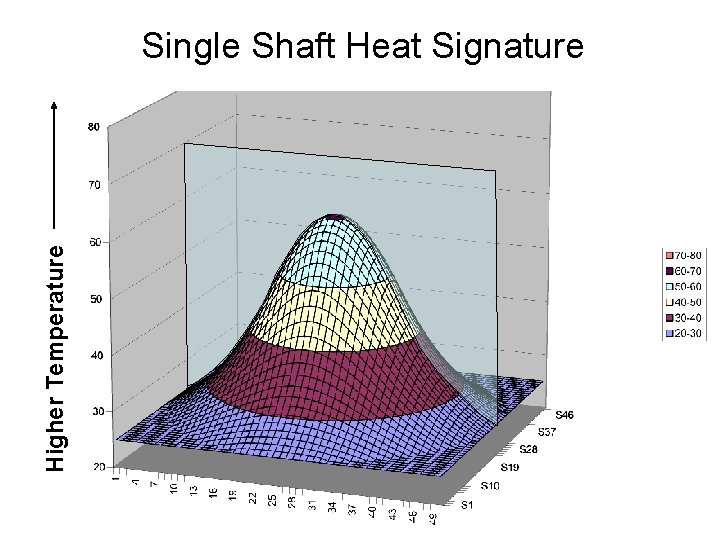 Higher Temperature Single Shaft Heat Signature 