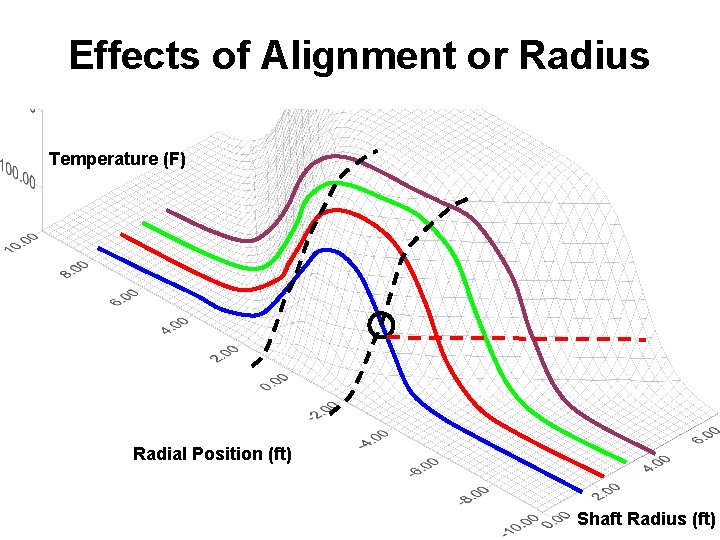 Effects of Alignment or Radius Temperature (F) Radial Position (ft) Shaft Radius (ft) 