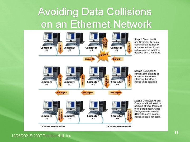 Avoiding Data Collisions on an Ethernet Network 12/28/2021© 2007 Prentice-Hall, Inc. 17 