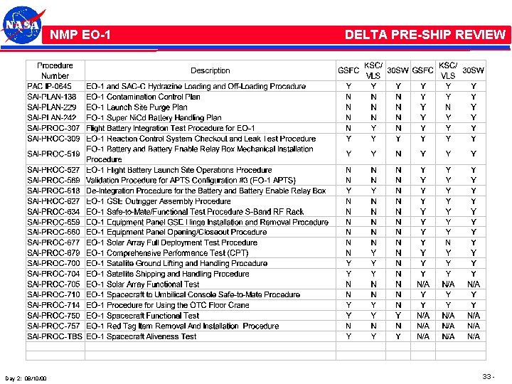 NMP /EO-1 NMP EO-1 Day 2: 08/10/00 DELTA PRE-SHIP REVIEW 33 - 