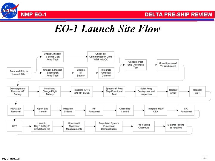 NMP /EO-1 NMP EO-1 DELTA PRE-SHIP REVIEW EO-1 Launch Site Flow Day 2: 08/10/00